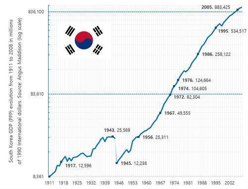 各国人均GDP何时到一万美元,美国1978年,韩国