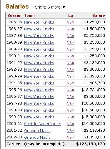 NBA赛季排名榜|NBA球员年收入：詹姆斯1.2亿，库里杜兰特双破9000万，哈登第八