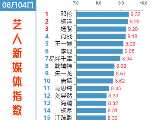 肖战王一博 同台竞争 邓伦沦为背景板 李现最惨