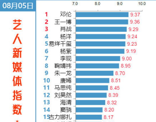 肖战王一博 同台竞争 邓伦沦为背景板 李现最惨