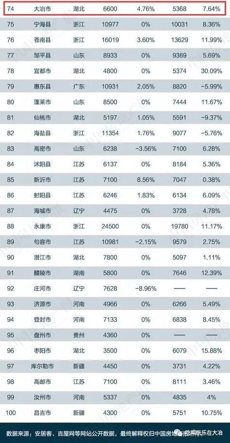 涨太狠了 19大冶最新房价出炉 快看看你家房子值多少钱