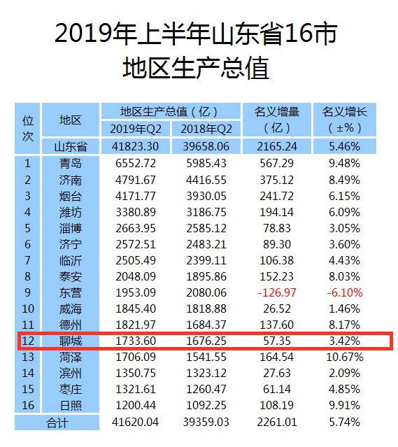 聊城2020上半年GDP_山东2019年上半年GDP排名出炉,聊城增长率稳超淄博和威海