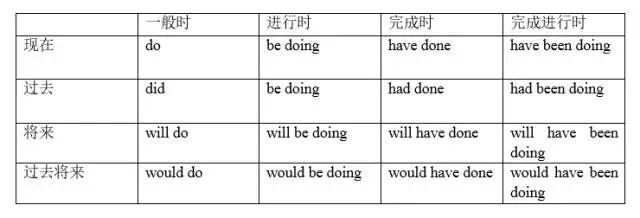 中学英语必须掌握的时态用法 你都烂熟于心了吗