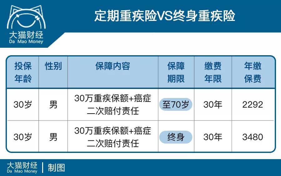 重疾险买定期还是终身 我来帮你算笔账