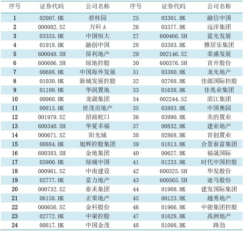 高周转模式下规模房企的财务风险分析 腾讯新闻