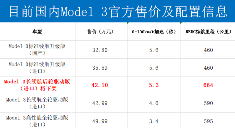 特斯拉Model 3最长续航版本将于8月18日在国内停售 官方未说明原因