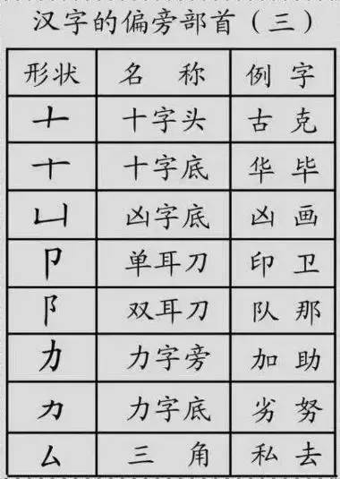 教育部权威发布 汉字笔顺笔画 偏旁部首 家有小学生 速打印 腾讯新闻