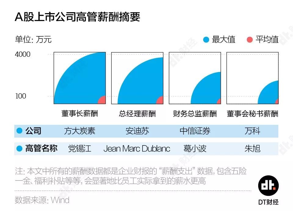 上市公司高管年薪大数据 有人吃 低保 有人一年工资半个亿