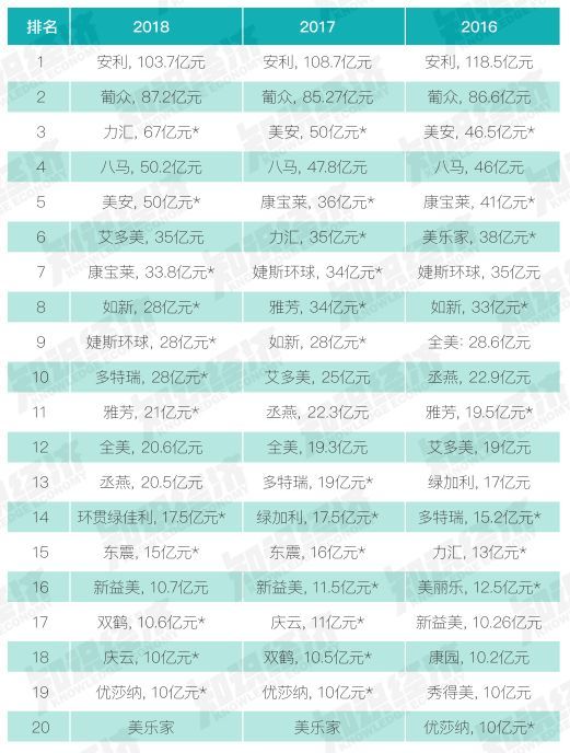 数据丨18年台湾直销营业额大幅下滑 负成长率5 21 腾讯新闻