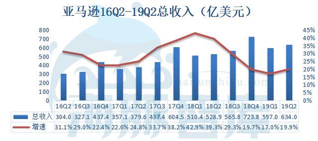 亚马逊q2财报解读 Aws增速放缓 贝佐斯需要新故事