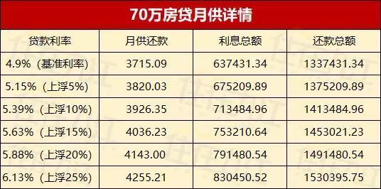 九江房貸利率又升?貸款70萬,最後卻要還154萬!