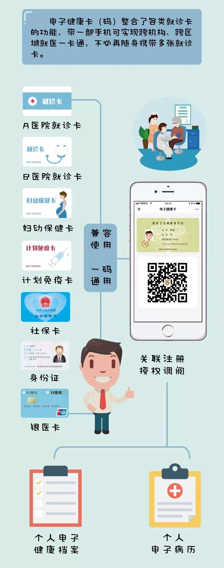 全市医疗卫生机构一卡通用,全国通用,全市居民每人一张卡.