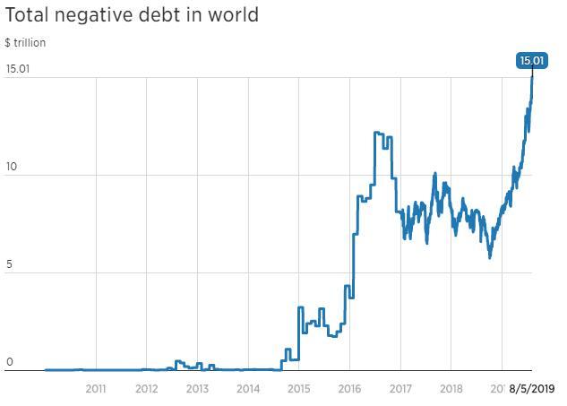 全球负收益率债券规模飙升至15万亿美元