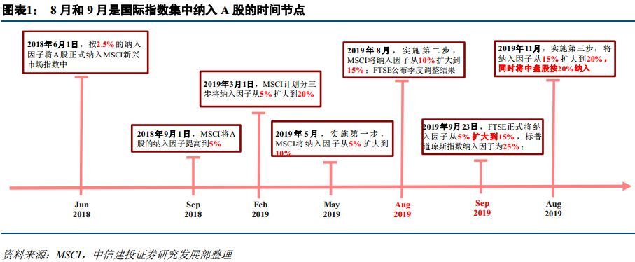 中信建投点评msci扩容 指数集中纳入期 A股加速国际化