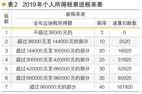 月薪扣税为何前低后高