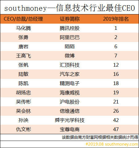 2019总裁小说排行榜_2019全球CEO薪酬排行!她第一!