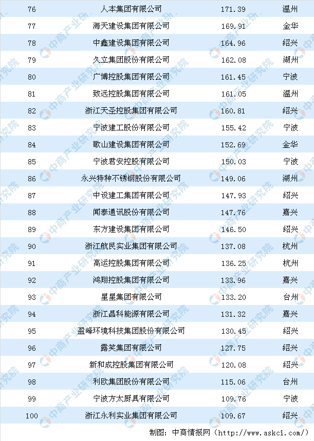 浙江企业排名100强2_浙江100强企业名单:宁波22个,温州7个,金华2个