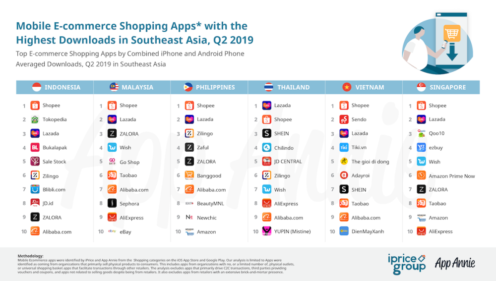 (圖:2019年q2東南亞地區下載量最高的移動購物app排名) (編譯/雨果網