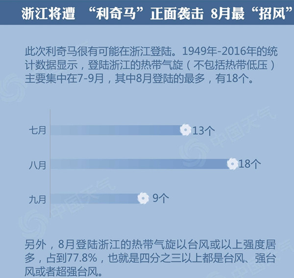 数据解读 风王强风暴雨将影响9省市