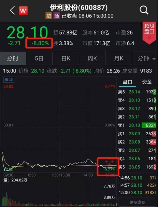 22万股民表示不买账 伊利股份半价推股权激励的背后有问题