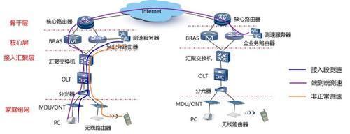 的网速进行测速?简述影响网速的客观原因