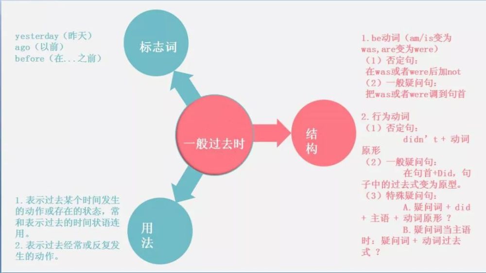 小学生必须掌握的重点英语语法 四大时态 非常重要