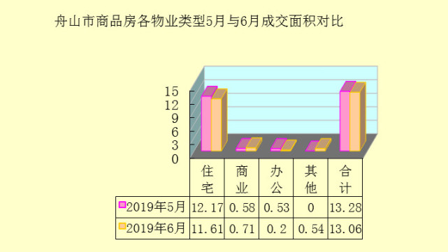 2019年6月舟山市商品房市场成交数据分析
