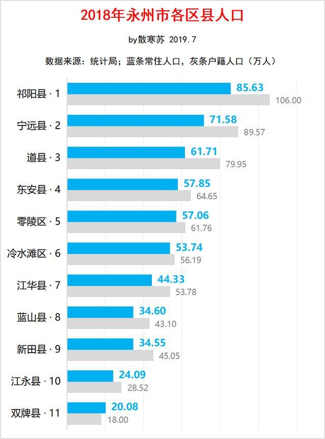 祁阳2028GDP_继冷水滩区后,永州又一县有望“设区”,GDP332.06亿(2)