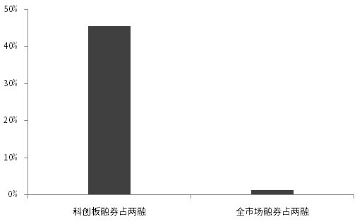 融券超过融资,科创板投资者热衷这些新玩法
