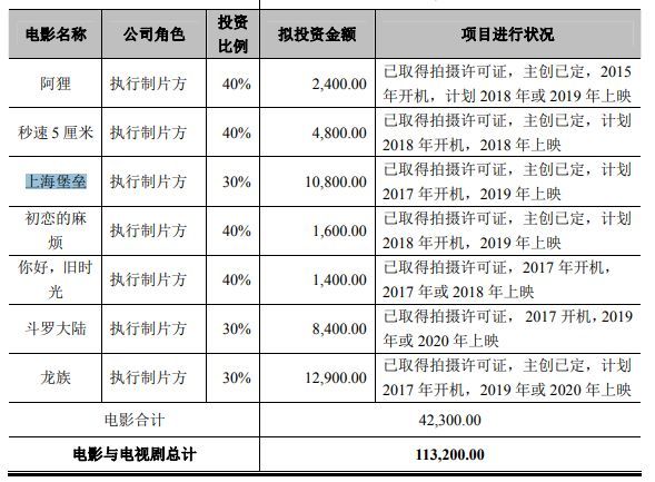 上海堡垒 3 6亿成本 出品方华视娱乐二次ipo悬了