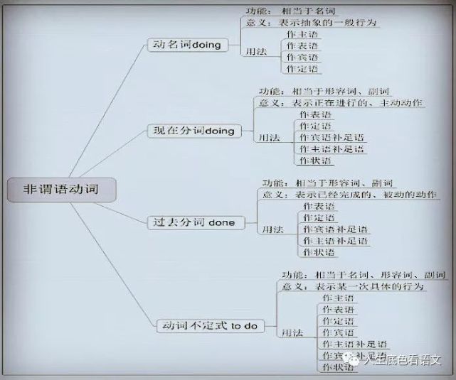 高考英语 非谓语动词考点图解及解题规律