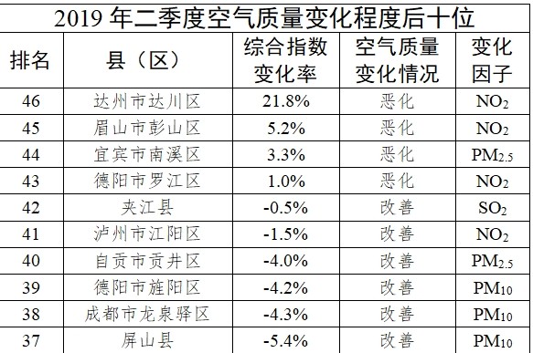 2019空气质量排行榜_4月空气质量排名 2019年4月全国空气质量排名(2)