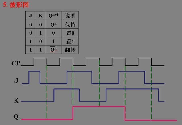 典型集成電路-----74ls74cp=1在cp脈衝的上升沿到來瞬間使觸發器的