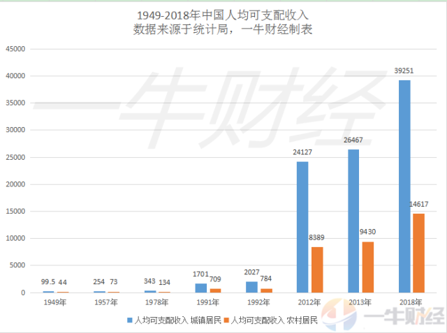 70年,中国人均可支配收入增加59.2倍!那人均消费呢?