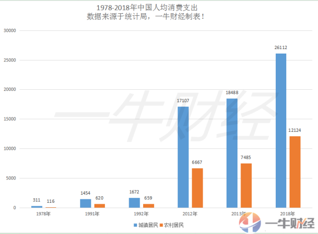 70年,中国人均可支配收入增加59.2倍!那人均消费呢?