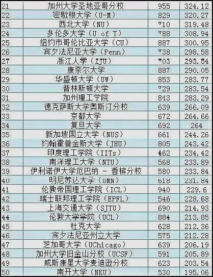 全球科研实力排名,中科院连续七年获第一,