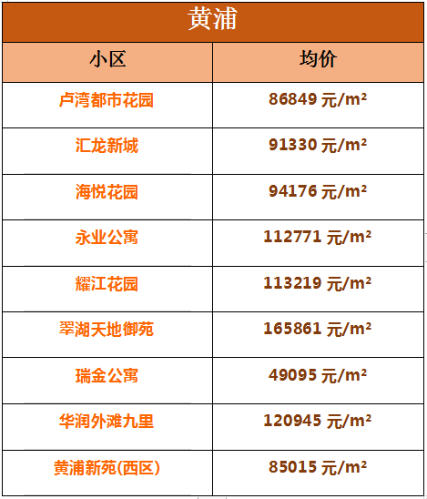 11 崇明區 數據來源:安居客 圖片來源:上海本地搜整理 12 青浦區