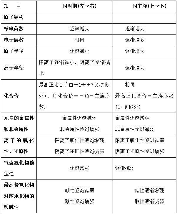 高中化学知识点 物质结构元素周期律 腾讯新闻