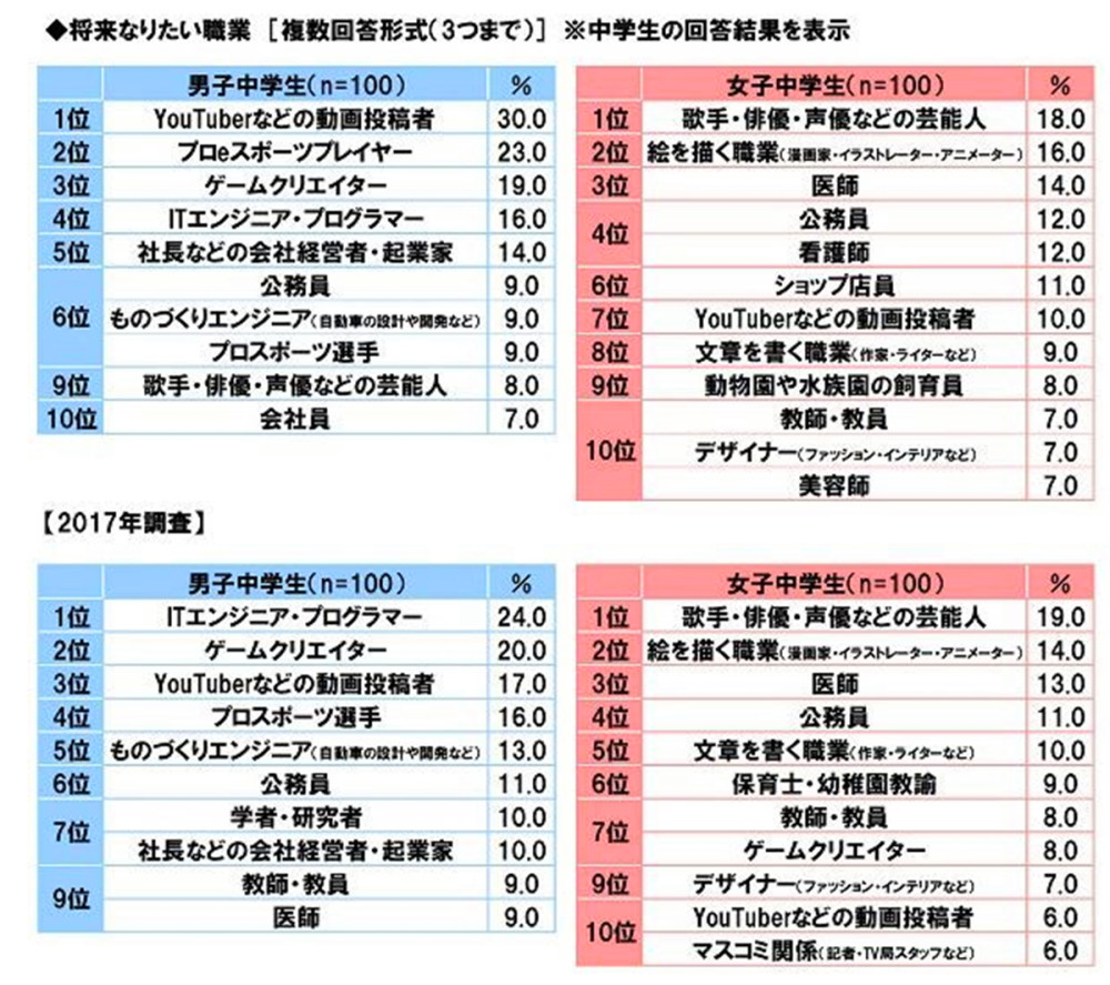 日本中学生最向往的职业是什么 男生大多选择和游戏有关的