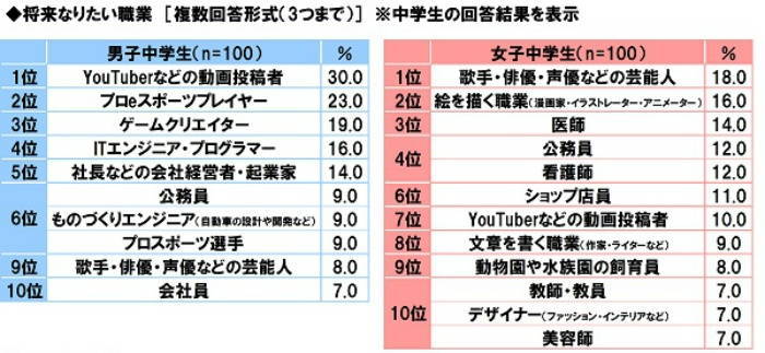 索尼社会调查显示 日本中学男生第一梦想职业是网络主播