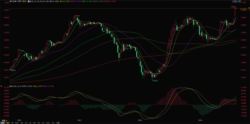 8.12今日美元汇率走势分析 今日美元兑换