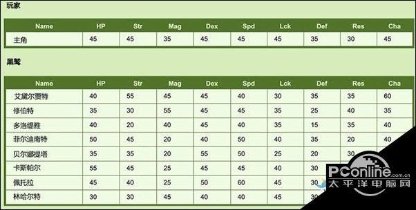 火焰纹章风花雪月初始人物成长率一览