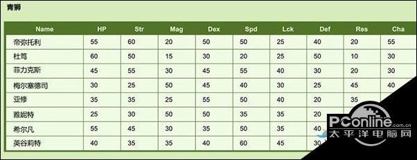 火焰纹章风花雪月初始人物成长率一览