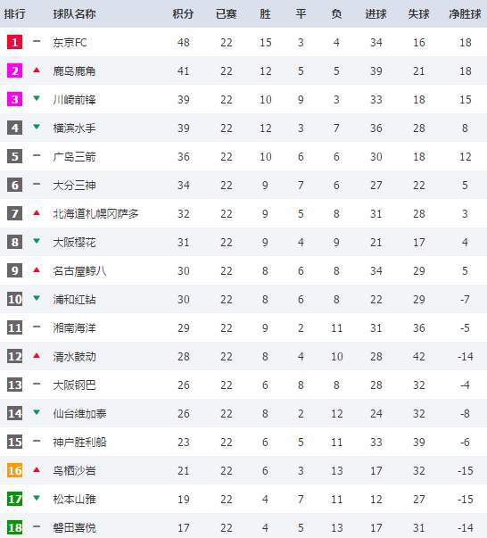 中日韩三国积分榜 东京恒大扩大优势 全北追近蔚山现代