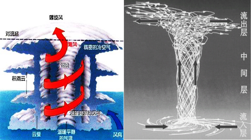 颱風形成示意圖看到這裡,如題所問的刮颱風會下雨,其實就是颱風在形成