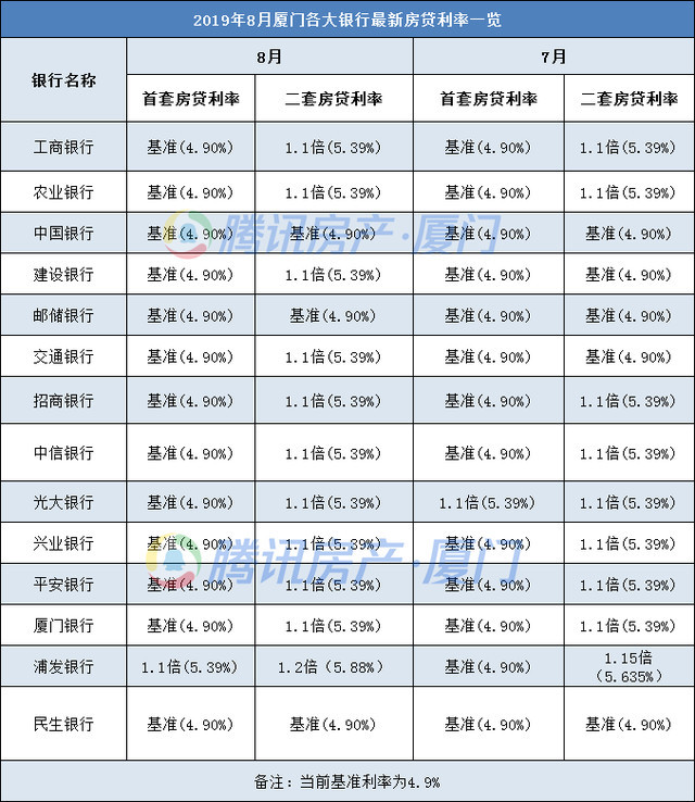 透视|厦门某银行房贷利率上浮20%!未来还有上