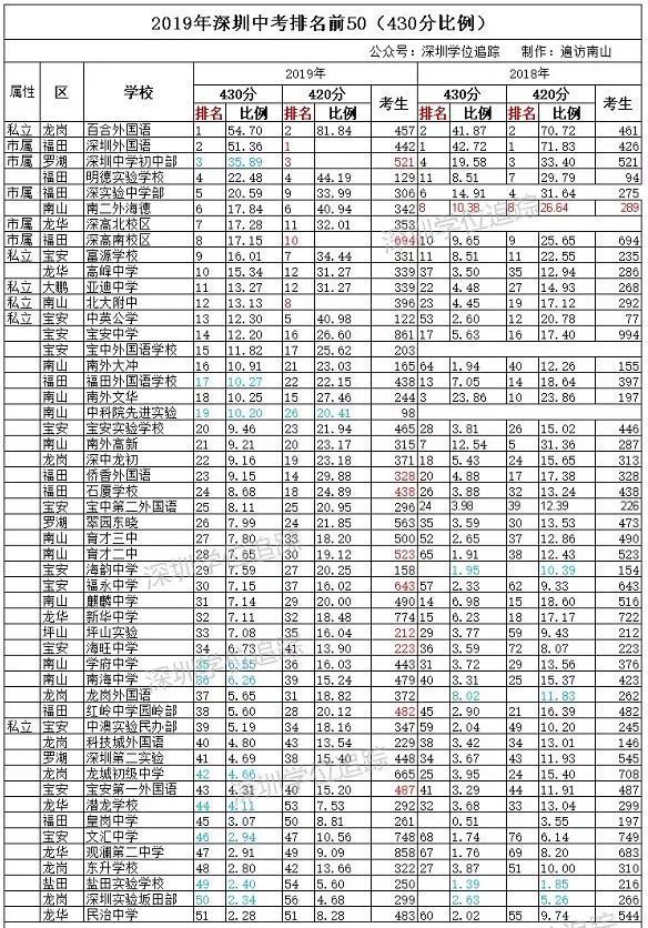 超全!深圳top初中学区房盘点,10所学校 115个楼盘