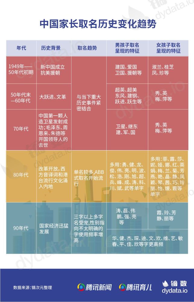 镝数丨建国70周年新生儿姓名变迁 后性别 取名引热议