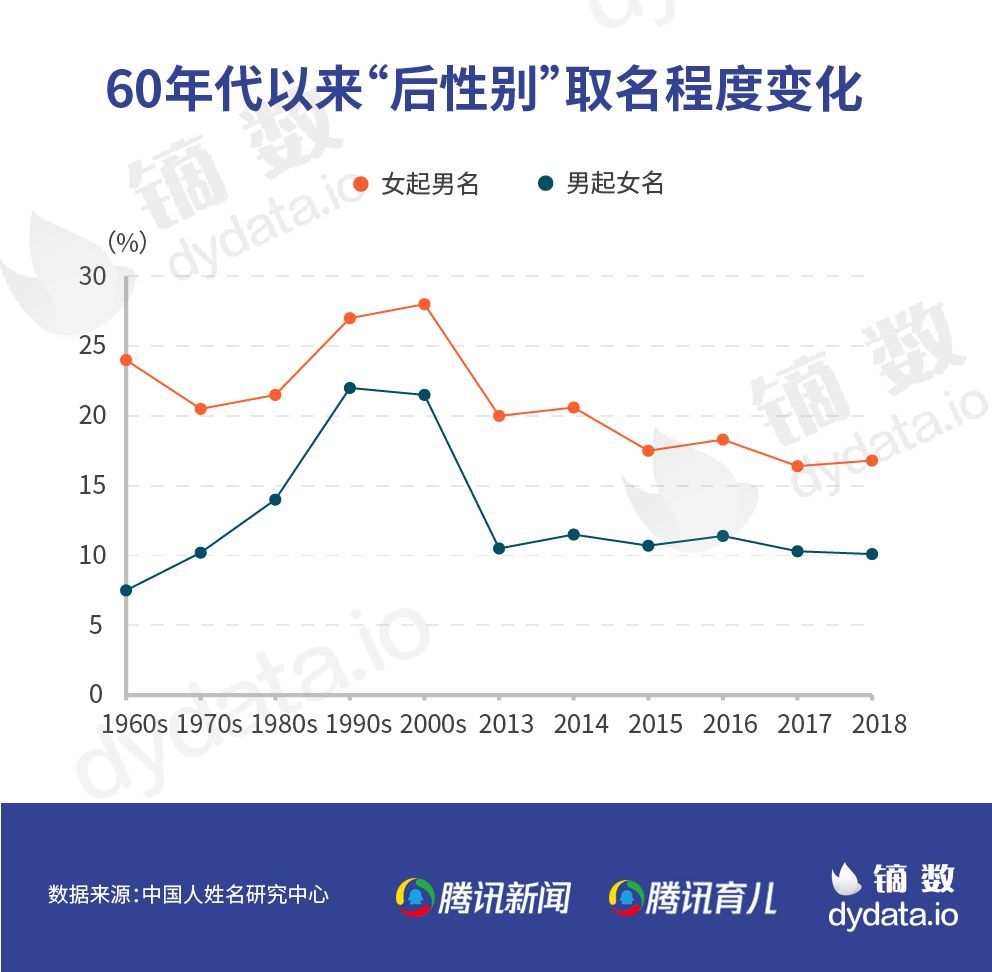 镝数丨建国70周年新生儿姓名变迁 后性别 取名引热议