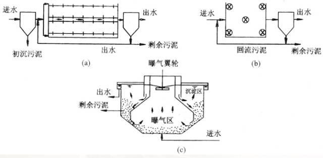 完全混合活性汙泥法的流程和普通活性汙泥法相同,但廢水和迴流汙泥